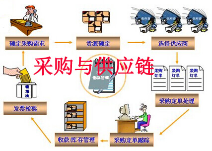 大數(shù)據(jù)環(huán)境下采購(gòu)與供應(yīng)鏈管理的優(yōu)化與決策