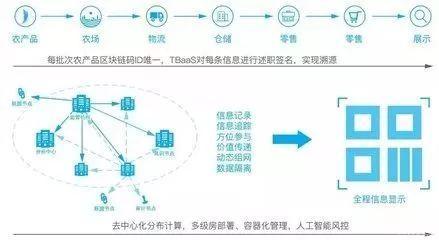 區塊鏈與物流供應鏈 互聯網科技巨頭的戰略布局